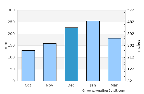 Tremembé average rain in December