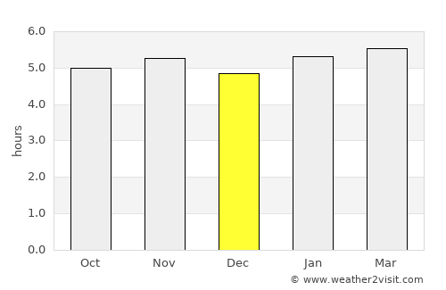 Tremembé average rain in December