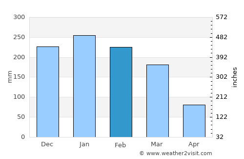 Tremembé average rain in February