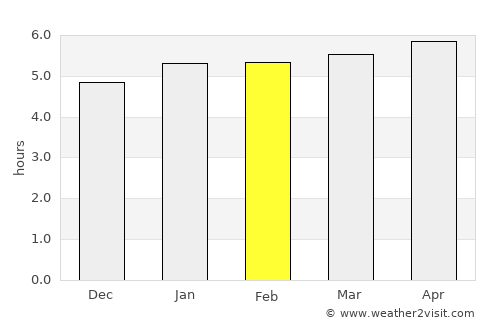 Tremembé average rain in February