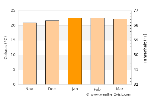 Tremembé average temperature in January