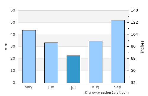 Tremembé average rain in July