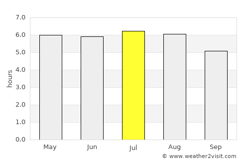 Tremembé average rain in July