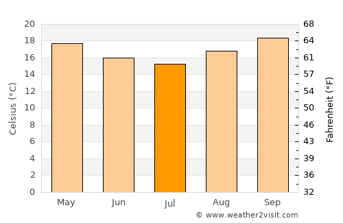 Tremembé average temperature in July