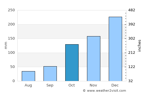 Tremembé average rain in October