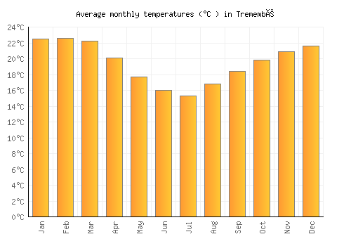 Tremembé average temperature chart (Celsius)