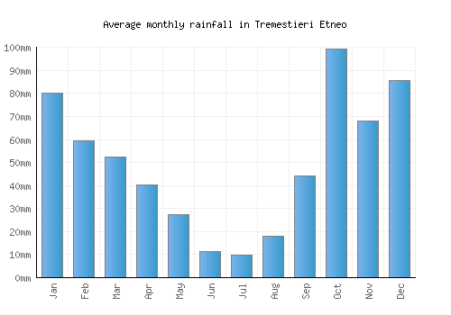 Tremestieri Etneo monthly rainfall chart (mm)
