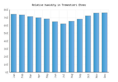 Tremestieri Etneo relative humidity averages