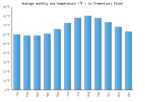 Tremestieri Etneo average sea temperature chart (Fahrenheit)