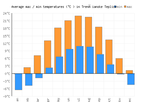 Trenčianske Teplice average minimum / maximum temperatures (Celsius)
