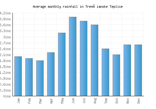 Trenčianske Teplice monthly rainfall chart (inches)