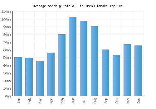 Trenčianske Teplice monthly rainfall chart (mm)