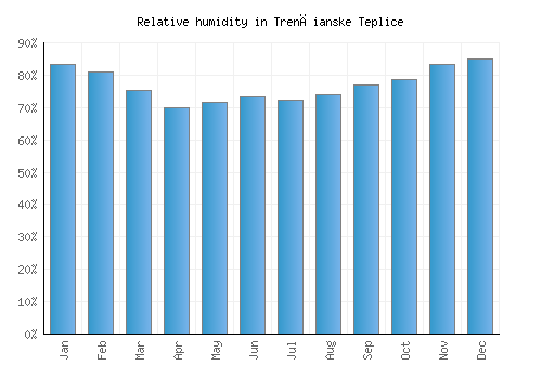 Trenčianske Teplice relative humidity averages