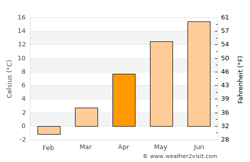 Trenčianske Teplice average temperature in April