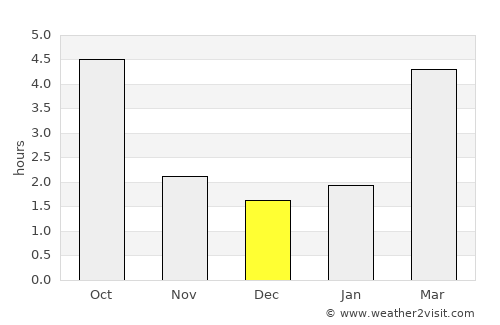 Trenčianske Teplice average rain in December