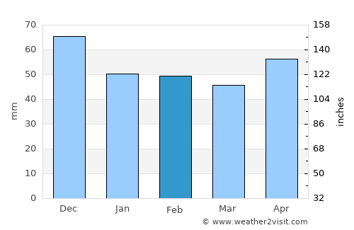 Trenčianske Teplice average rain in February