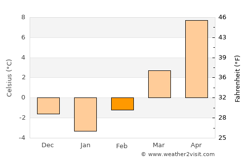 Trenčianske Teplice average temperature in February