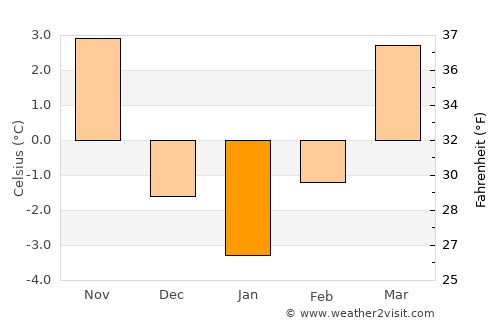 Trenčianske Teplice average temperature in January