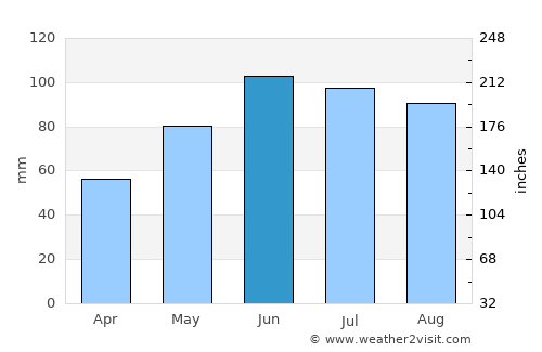 Trenčianske Teplice average rain in June