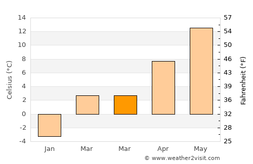 Trenčianske Teplice average temperature in March