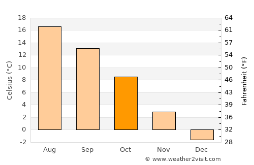Trenčianske Teplice average temperature in October