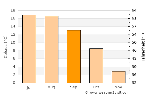 Trenčianske Teplice average temperature in September