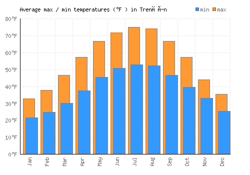 Trenčín average minimum / maximum temperatures (Fahrenheit)