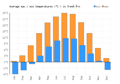 Trenčín average minimum / maximum temperatures (Celsius)