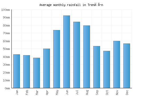 Trenčín monthly rainfall chart (mm)