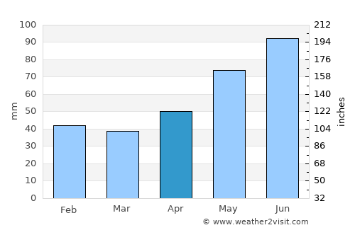 Trenčín average rain in April