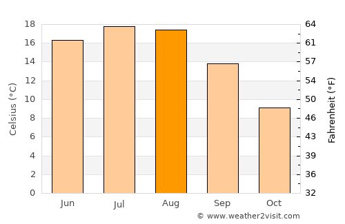 Trenčín average temperature in August