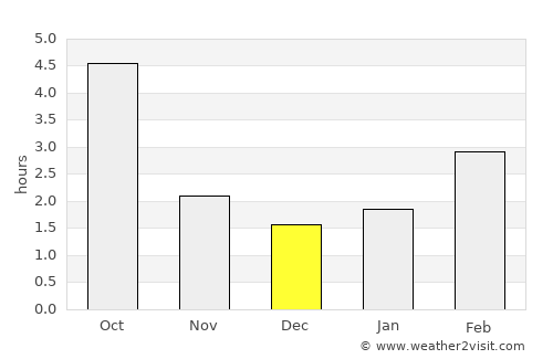 Trenčín average rain in December