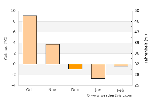Trenčín average temperature in December