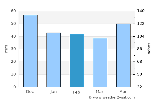 Trenčín average rain in February
