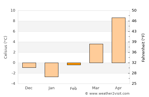 Trenčín average temperature in February