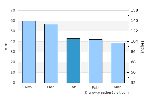 Trenčín average rain in January