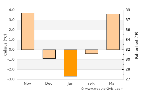 Trenčín average temperature in January