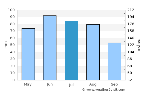 Trenčín average rain in July