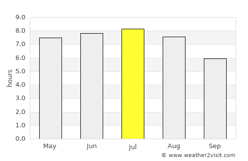 Trenčín average rain in July