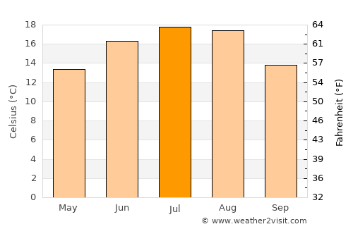 Trenčín average temperature in July