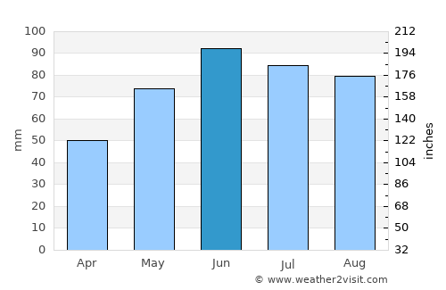 Trenčín average rain in June