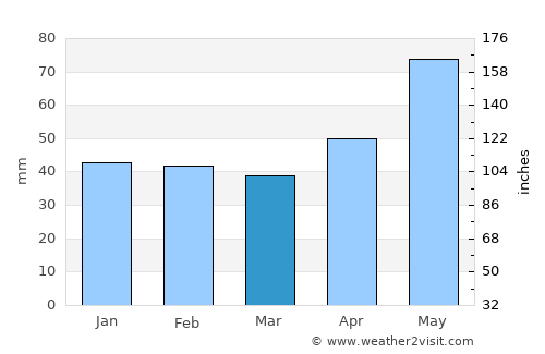 Trenčín average rain in March