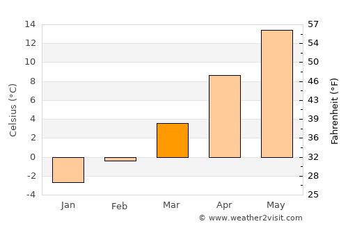 Trenčín average temperature in March