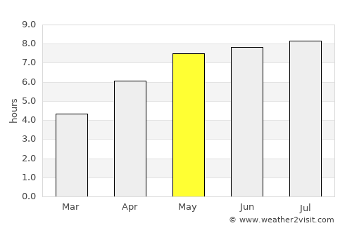 Trenčín average rain in May