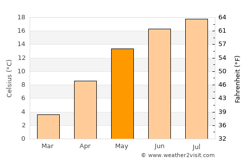 Trenčín average temperature in May