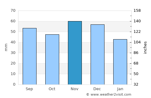 Trenčín average rain in November