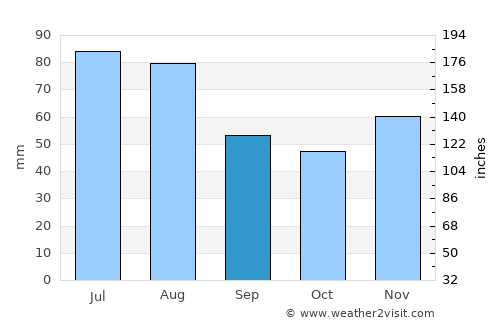 Trenčín average rain in September