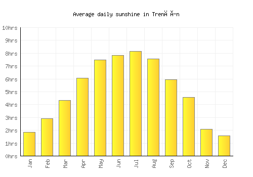 Trenčín average daily sunshine chart