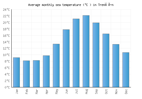 Trenčín average sea temperature chart (Celsius)