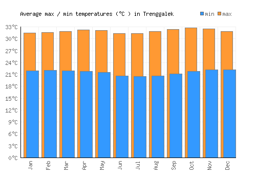 Trenggalek average minimum / maximum temperatures (Celsius)